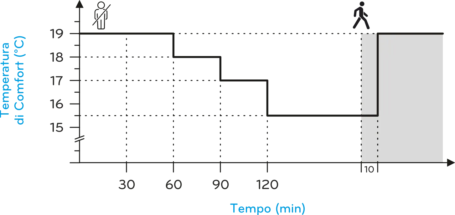 riduzione temperatura con sensore presenza
